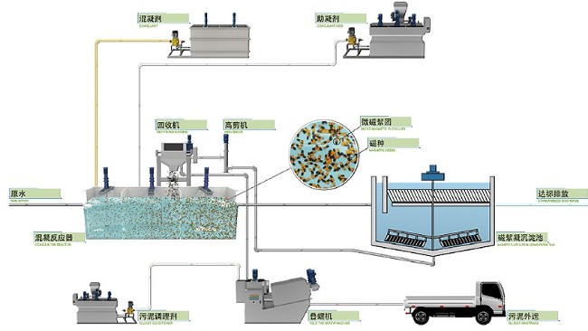 磁絮凝技術(shù)在治理印染廢水方面的應(yīng)用-蘇州必源環(huán)保